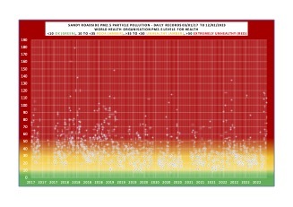 PM2.5 RAG Graph 217 to Feb 2023